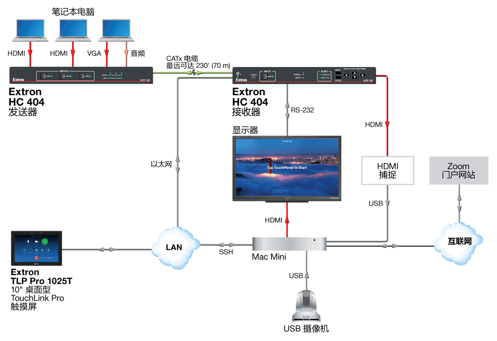Zoom Room Control Diagram