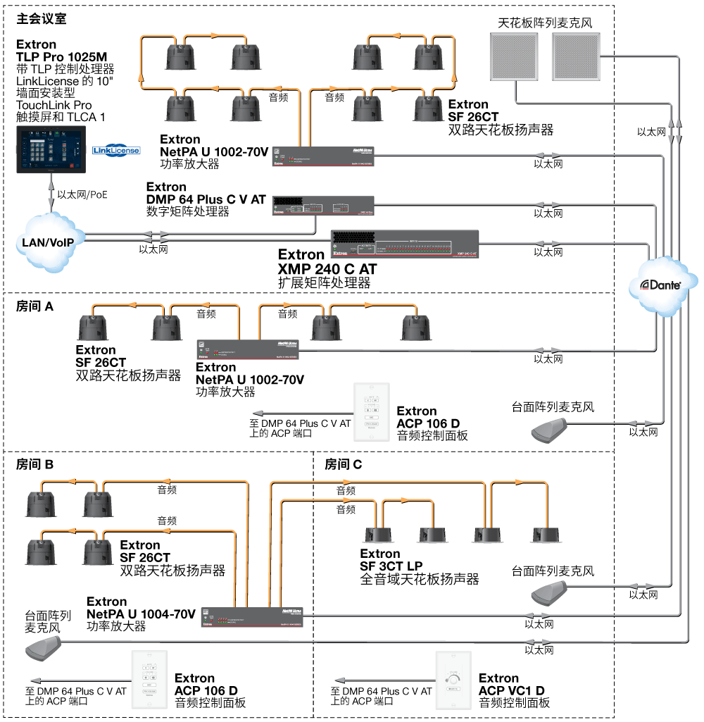 多房间 Diagram