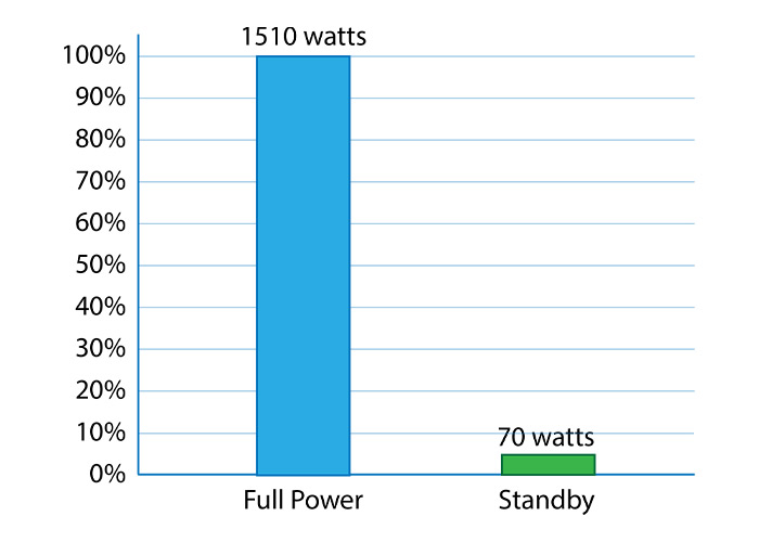 柱状图显示 Quantum Ultra II 在全功率运行时的功耗为 1510 W，而在待机模式下功耗仅 70 W。