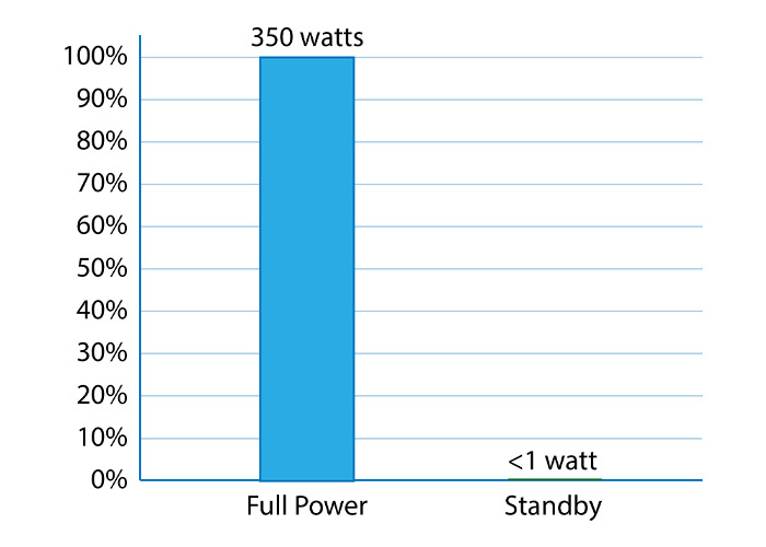 柱状图显示 XPA U 4004 FX 在全功率运行时的功耗为 350 W，而在待机模式下功耗仅不到 1 W。