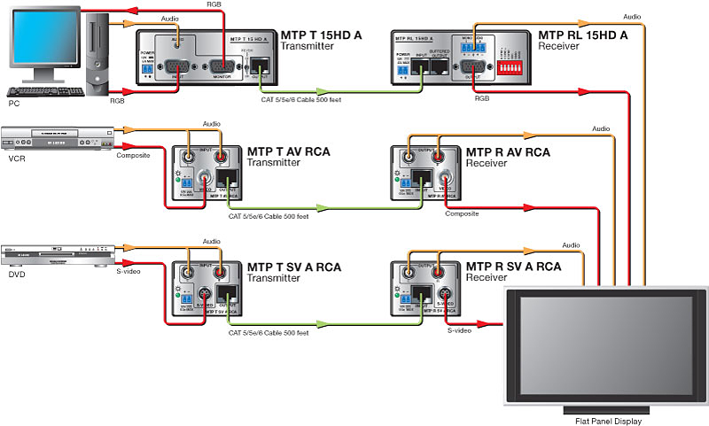 A point-to-point system using Extron MTP Series transmitters and receivers