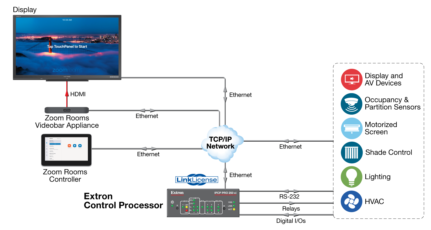 Extron Control for Zoom Rooms with Android based Zoom Room system