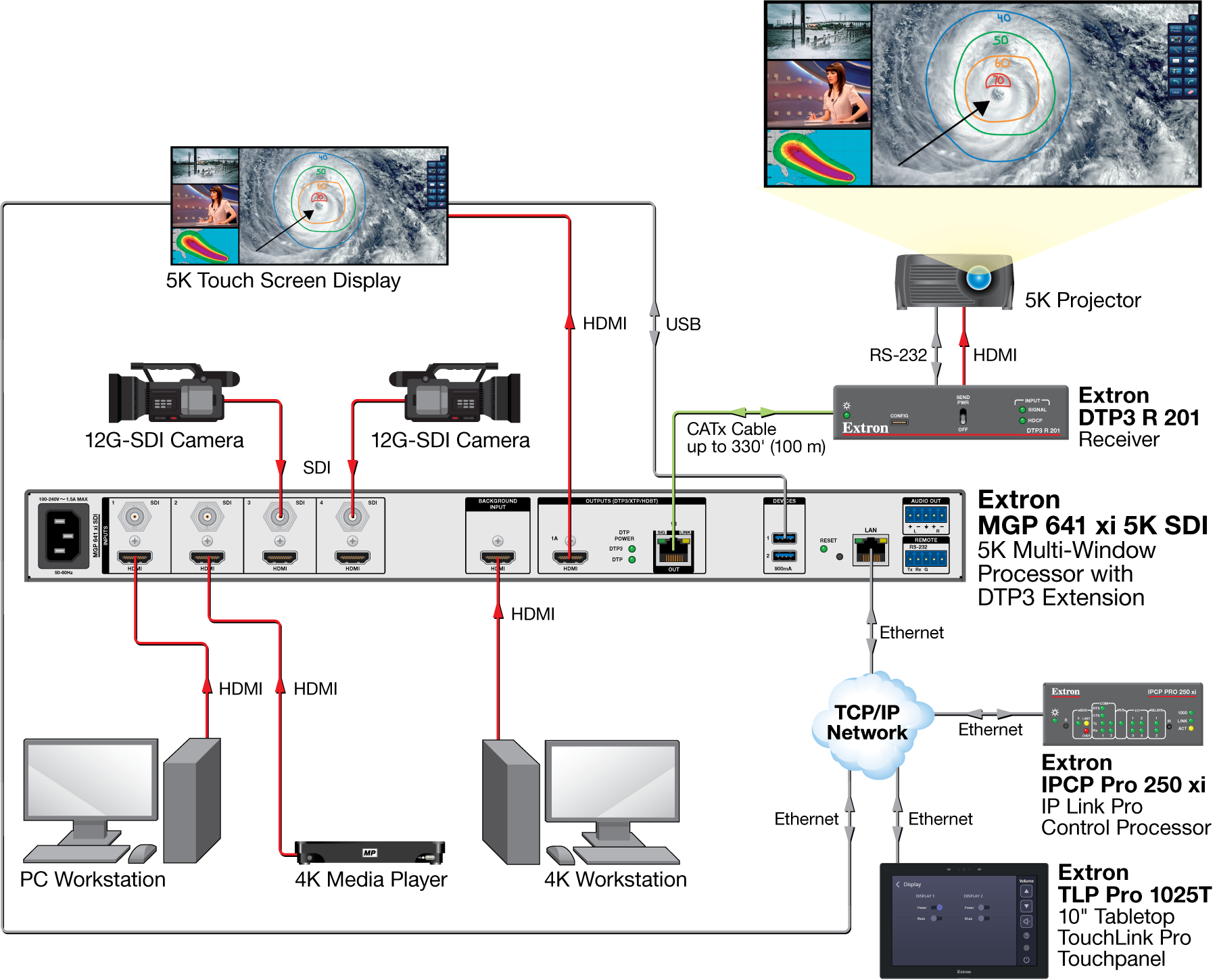 Live annotation capabilities for MGP 641 xi with Extron LinkLicense Diagram