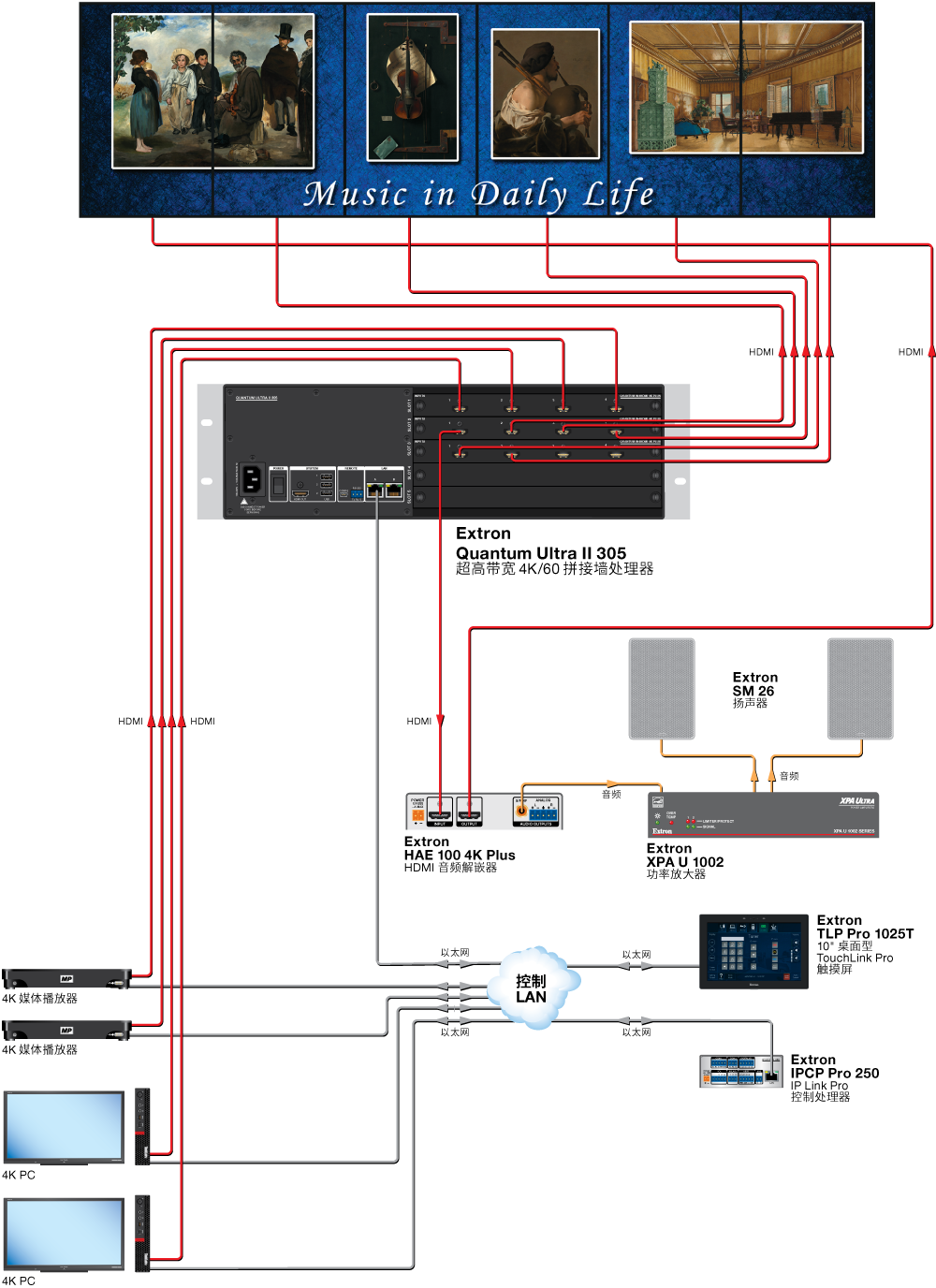 博物馆展览 Diagram