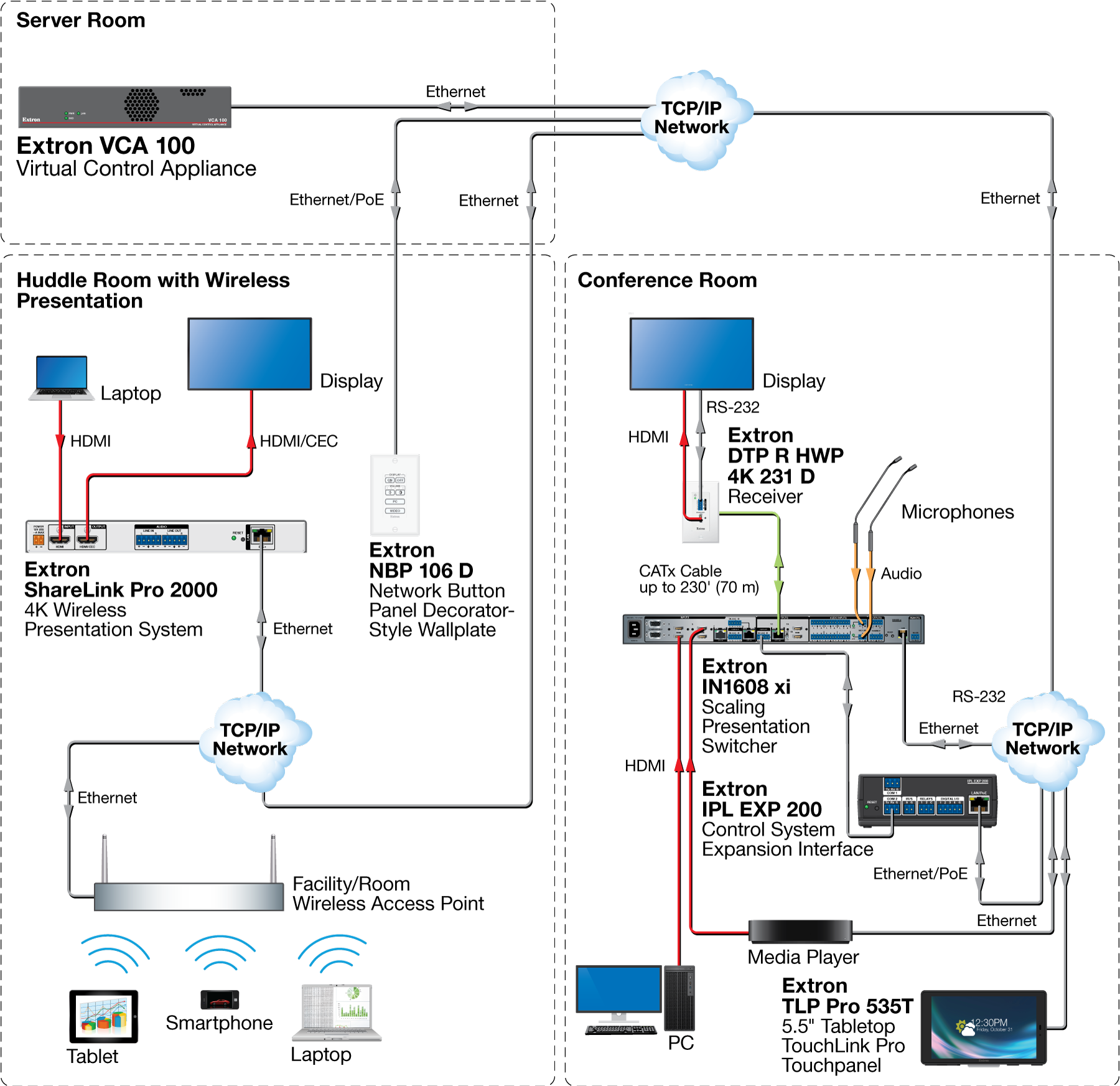 Huddle Room and Conference Room Control Diagram