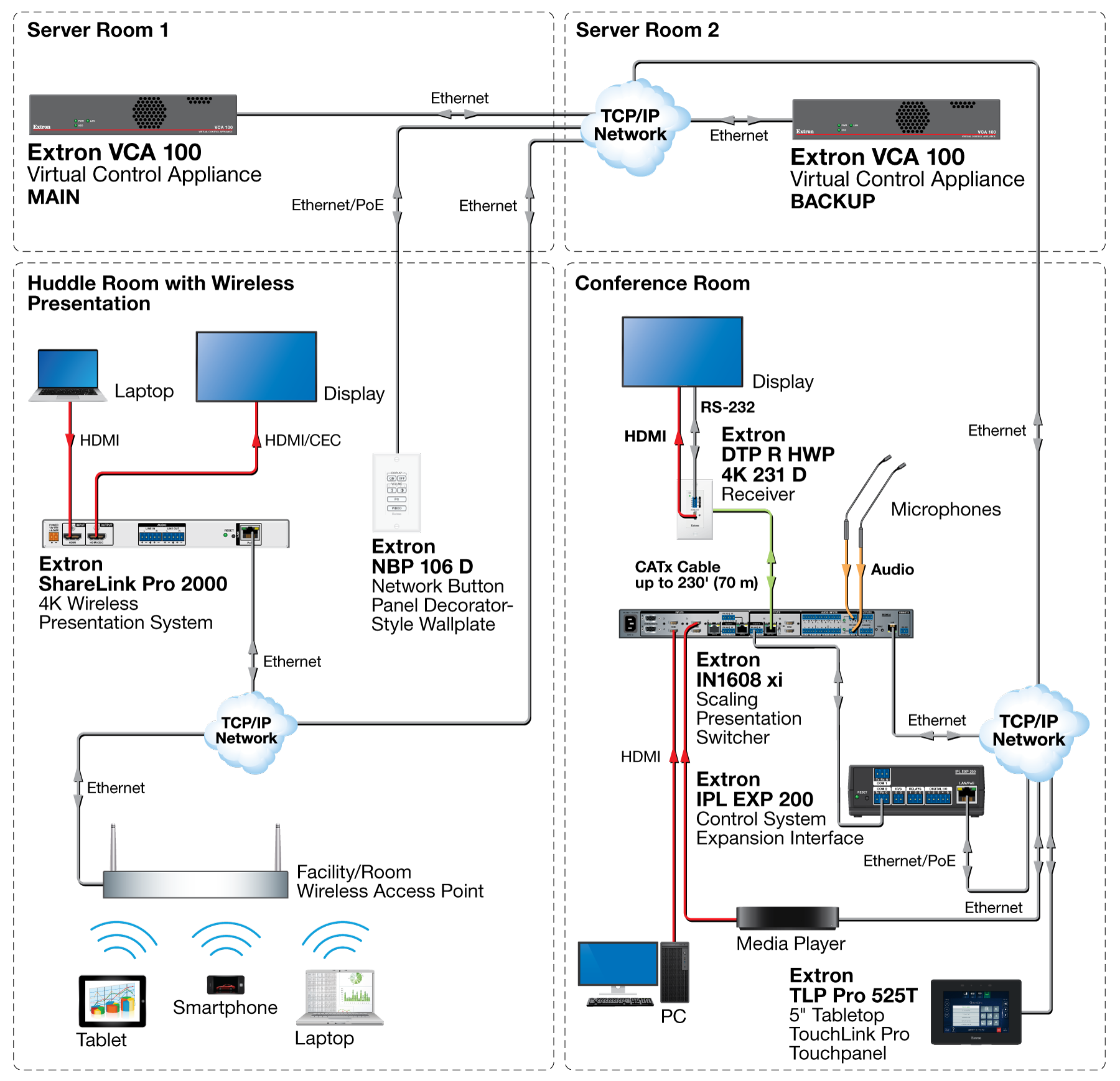Huddle Room with Redundancy Diagram
