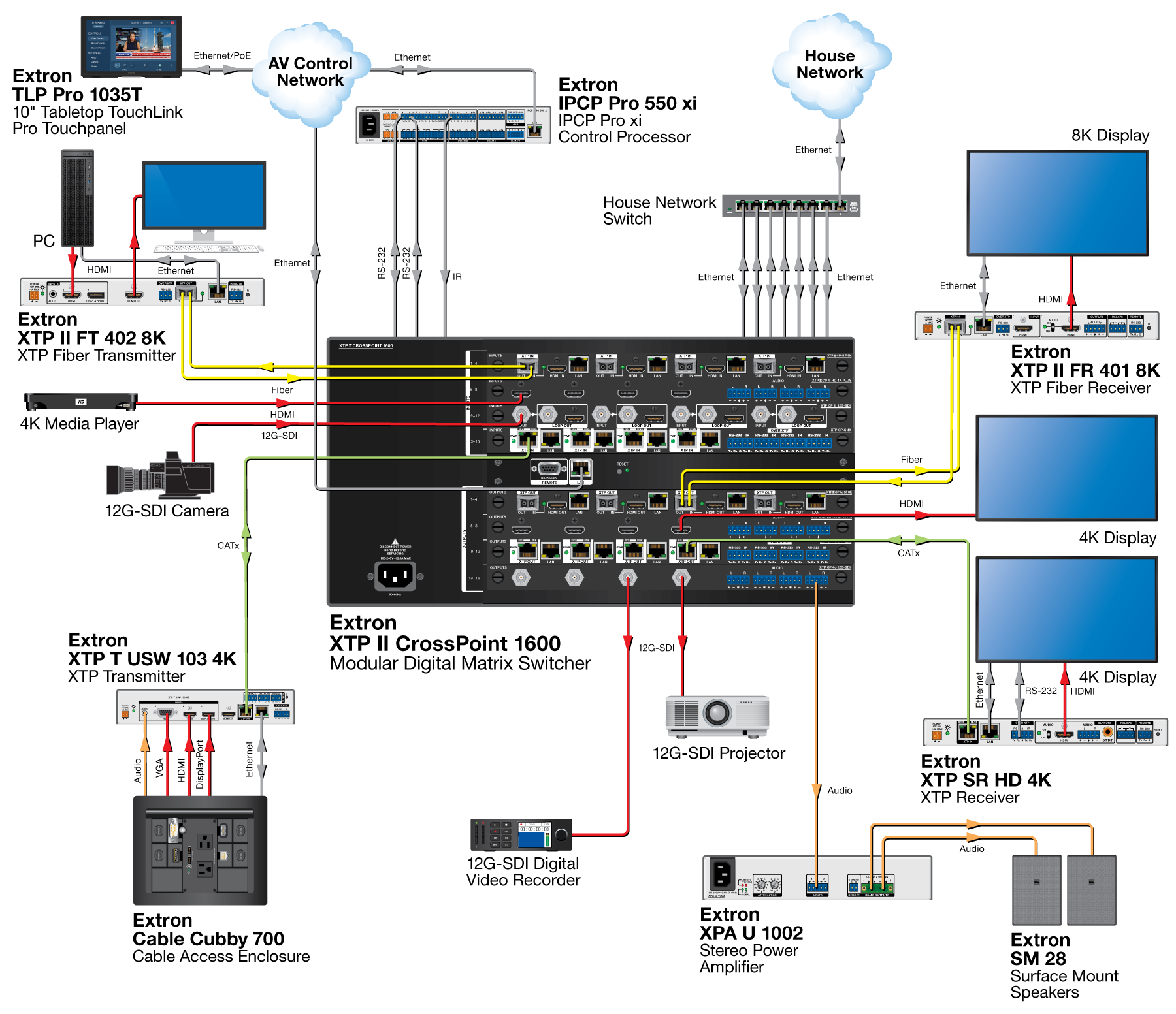XTP II CP Fiber 8K 输入/输出板 System Diagram